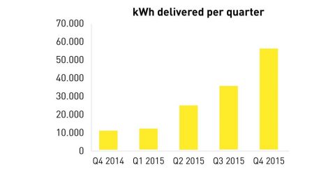 grafiek kWh fastned