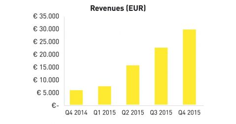 grafiek fastned revenues