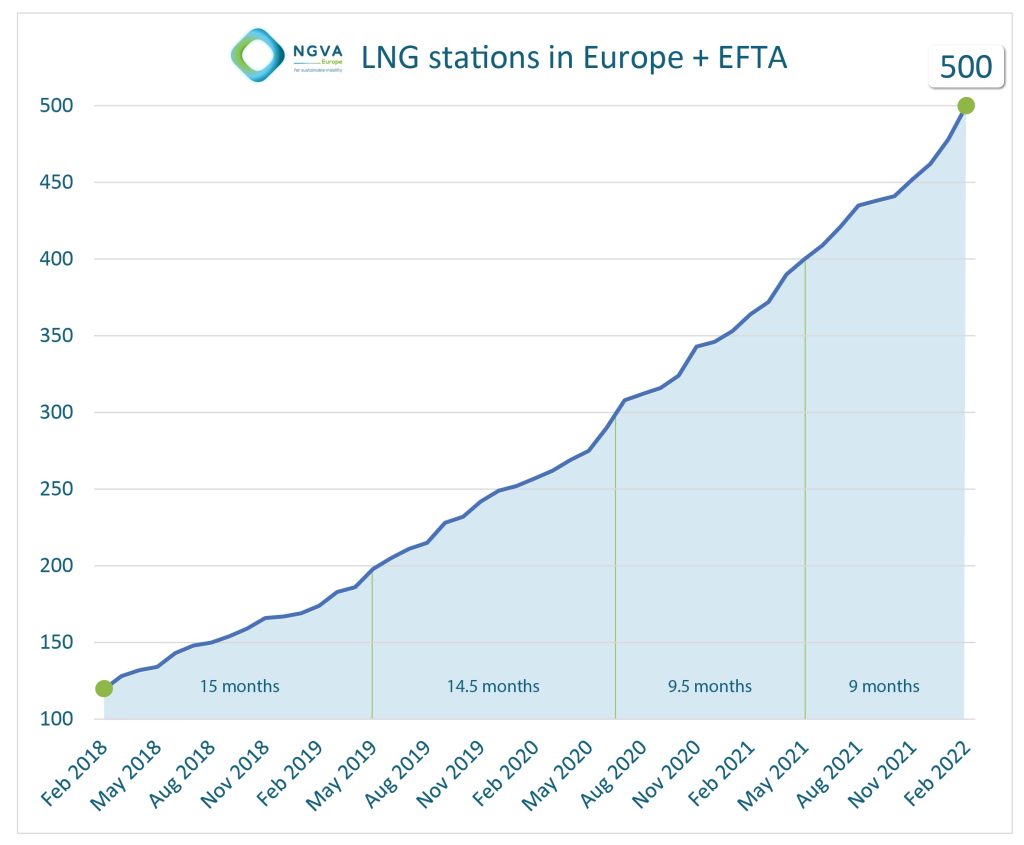 Grafiek LNG-stations Europa