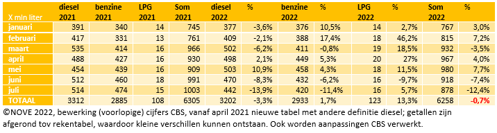 NOVE tabel brandstofomzet t/m juli 2022